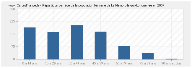 Répartition par âge de la population féminine de La Membrolle-sur-Longuenée en 2007